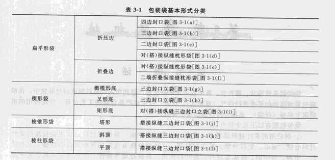 關(guān)于袋裝包裝機(jī)對(duì)包裝袋的基本形式和特點(diǎn)